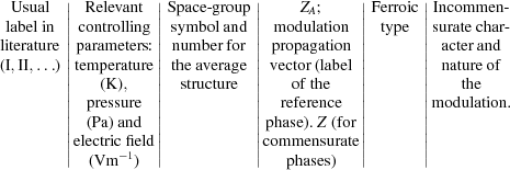 [\matrix {\rm Usual\cr\rm label\ in\cr\rm literature\cr\rm (I, II,\ldots)\cr\cr\cr\cr\cr\cr}\left\vert\matrix{\rm Relevant\cr\rm controlling\cr\rm parameters\!\!:\cr\rm temperature\cr\rm (K),\cr\rm pressure\cr\rm (Pa)\ and\cr\rm electric\ field\cr\rm (Vm^{-1})}\right\vert \matrix{\rm Space\hbox{-}group\cr\rm symbol\ and\cr\rm number\ for\cr\rm the\ average\cr \rm structure\cr\cr\cr\cr\cr}\left\vert\matrix{Z_A \semi\cr\rm modulation\cr\rm propagation\cr\rm vector\ (label\cr\rm of\ the\cr\rm reference\cr{\rm phase}).\ Z\ (\rm for\cr\rm commensurate\cr\rm phases)}\right\vert\matrix{\rm Ferroic\cr\rm type\cr\cr\cr\cr\cr\cr\cr\cr}\left\vert\matrix{\rm Incommen\hbox{-}\cr\rm surate\ char\hbox{-}\cr\rm acter\ and\cr\rm nature\ of\cr\rm the\cr\rm modulation.\cr\cr\cr\cr}\right.]