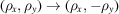 [(\rho_x,\rho_y) \rightarrow (\rho_x,-\rho_y)]