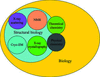 Structural biology is an essential part of biological sciences owing to its ability to characterize the molecules involved and their interactions