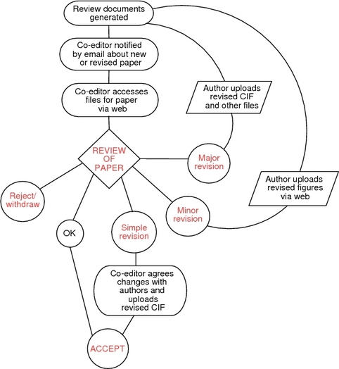 review procedure