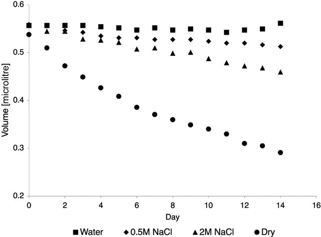 [Figure 3]