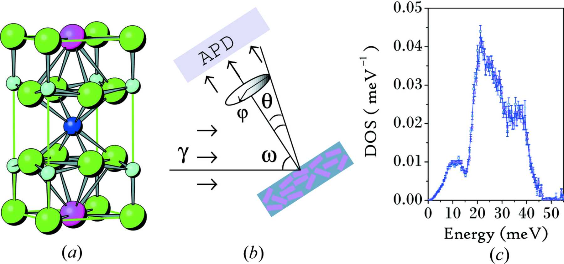 Iucr Anisotropic Phonon Density Of States The Application Of