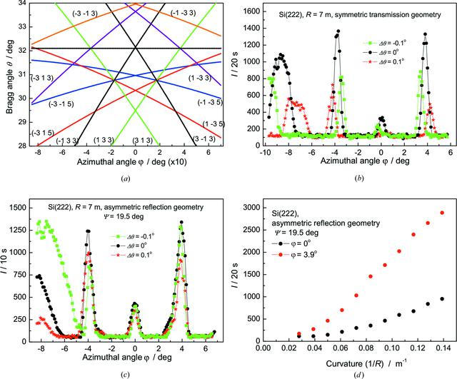 [Figure 3]