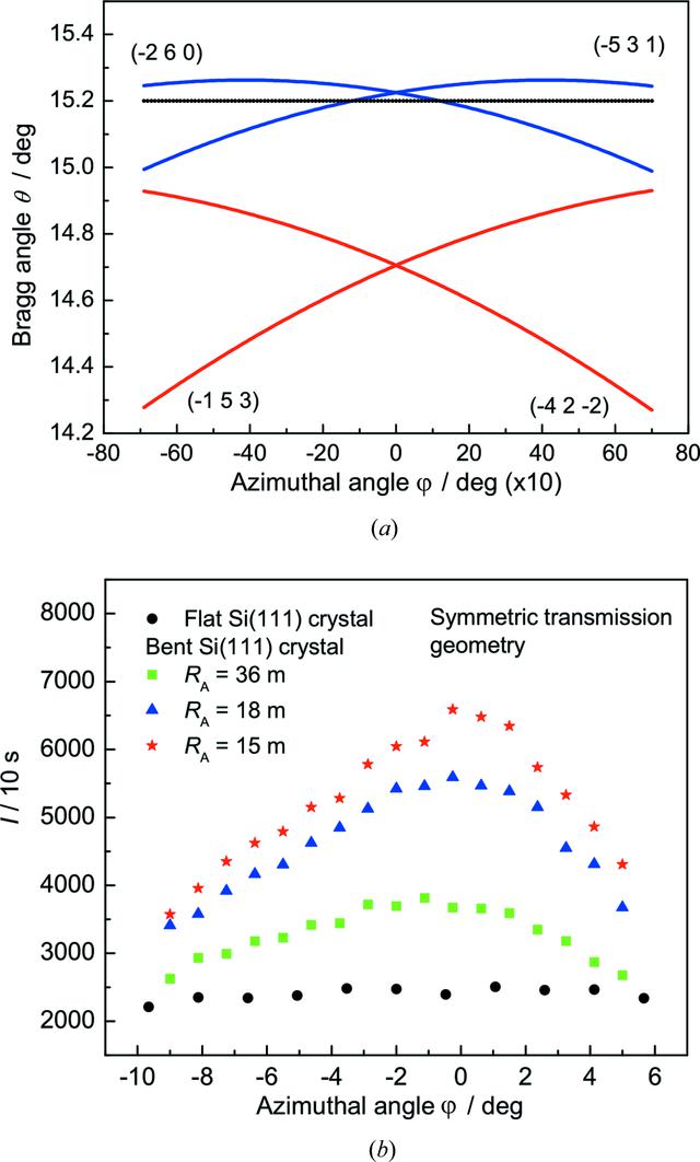 [Figure 7]