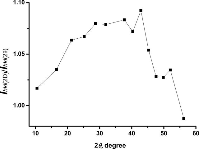 [Figure 8]