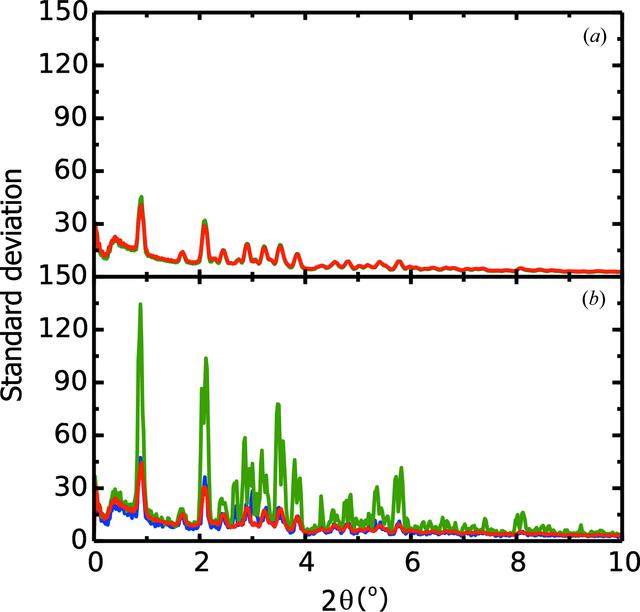 Iucr On The Estimation Of Statistical Uncertainties On Powder