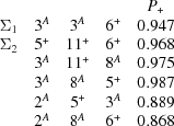 [\matrix{& & & & &P_{+}\cr &\Sigma_1 &3^A &3^A &6^+ & 0.947\cr &\Sigma_2 &5^+ &11^+ &6^+ &0.968\cr & &3^A &11^+ &8^A &0.975\cr & &3^A &8^A &5^+ &0.987\cr & &2^A &5^+ &3^A &0.889\cr & &2^A &8^A &6^+ &0.868}]
