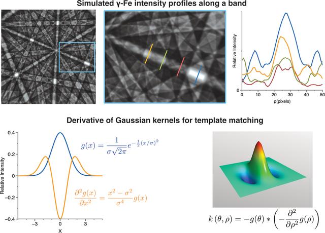 IUCr Fast Radon Transforms For High Precision EBSD Orientation