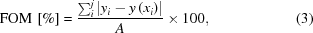 [{\rm{FOM}}\,\left[\%\right] = {{ \sum_i^j\left|{y{}_i-y\left({{x_i}}\right)}\right| }\over{ A}} \times 100 ,\eqno(3)]