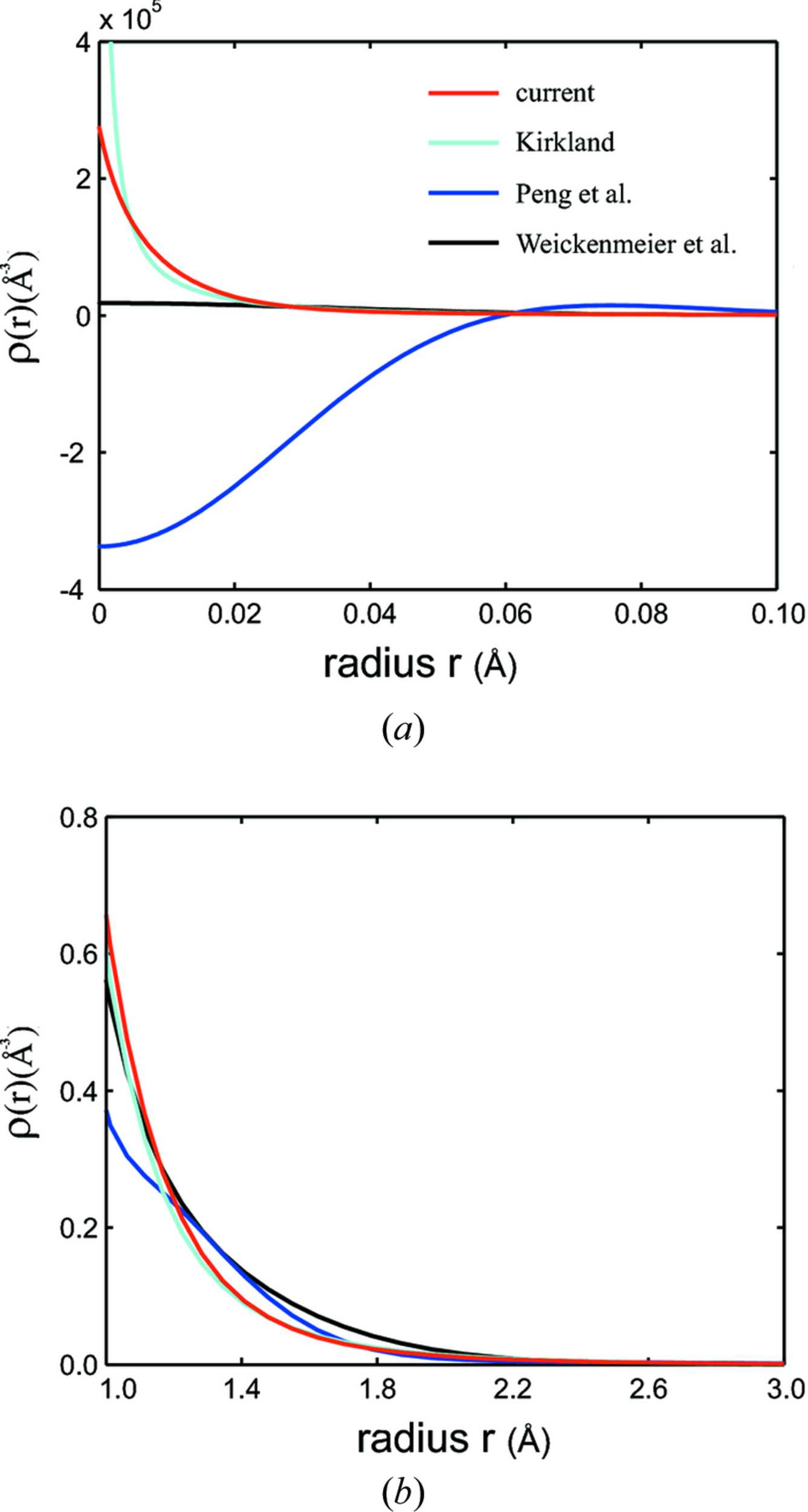 (IUCr) - An accurate parameterization for scattering factors, electron ...