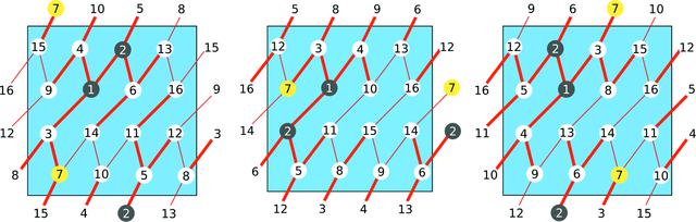 (IUCr) Surface embeddings of the Klein and the Möbius–Kantor graphs