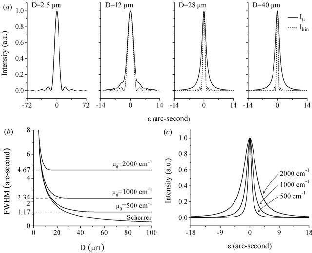 Iucr X Ray Diffraction In Superabsorbing Crystals Absorption Intrinsic Width 