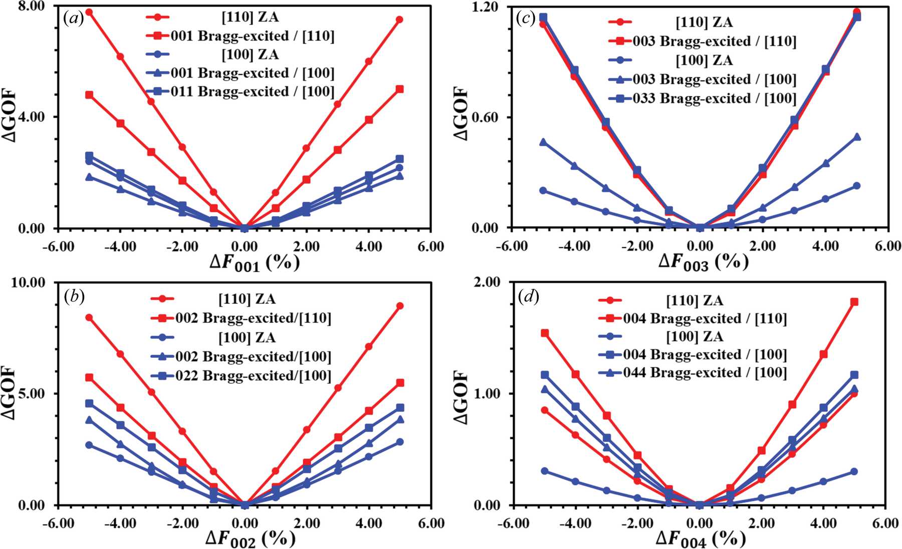 (IUCr) Improvement of precision in refinements of structure factors ...