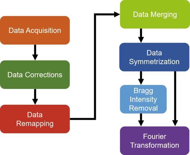 (IUCr) On single-crystal total scattering data reduction and correction ...