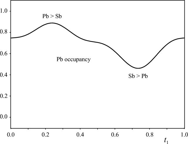 [Figure 7]