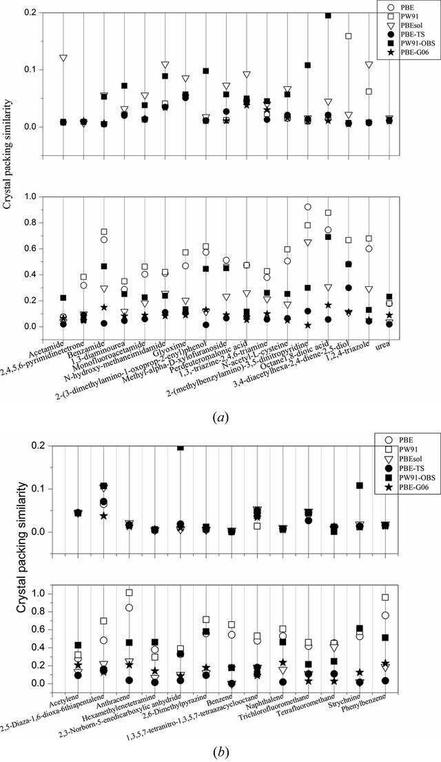 (IUCr) Assessing the performance of density functional theory in ...