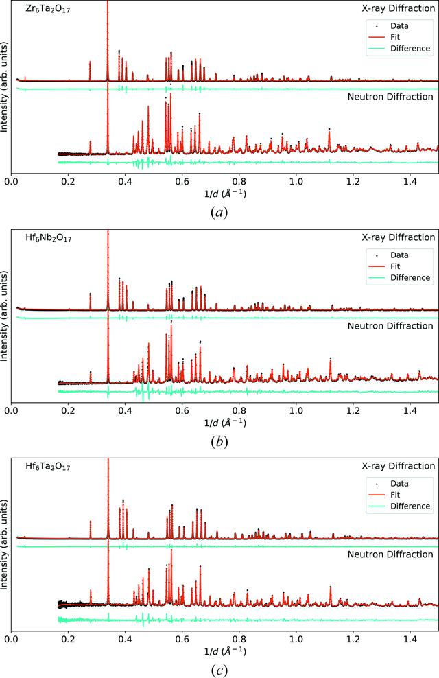 (IUCr) Crystal Structure Solution For The A 6 B 2 O 17 ( A