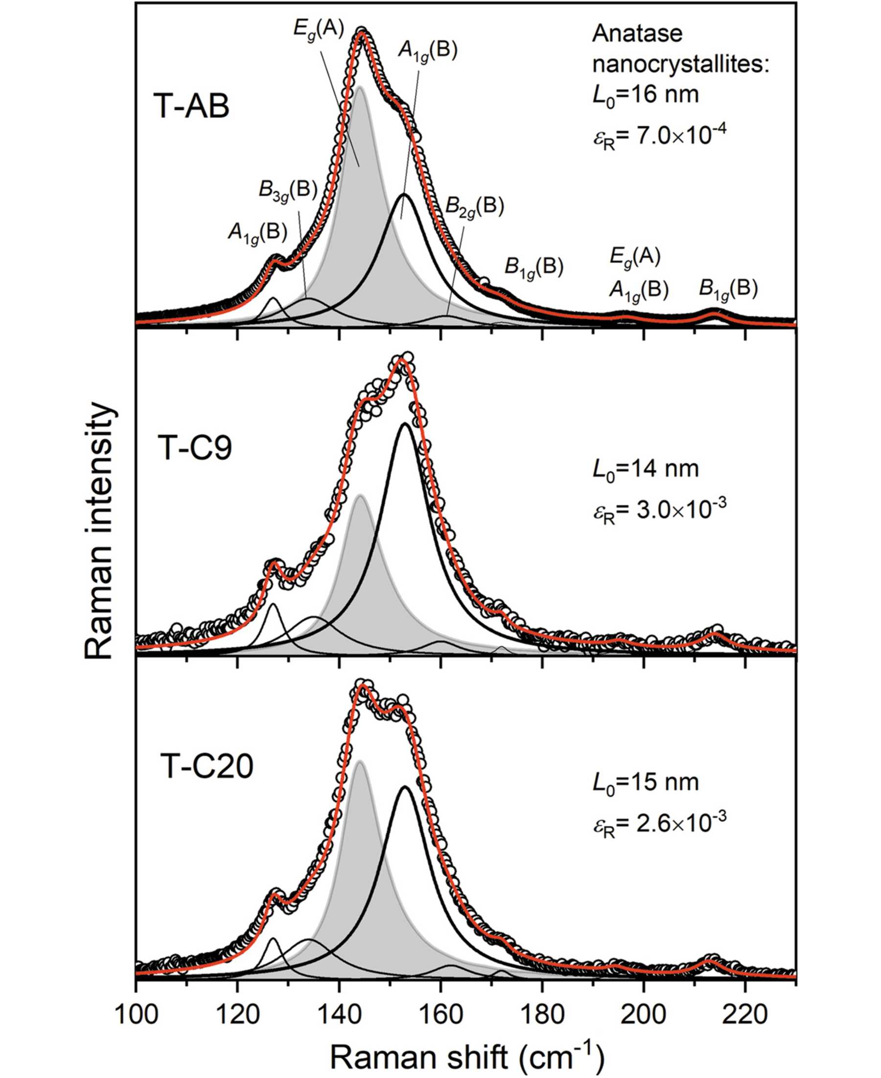 Brookite Raman (IUCr) Size–strain line-broadening analysis of anatase/brookite (TiO 2 ...