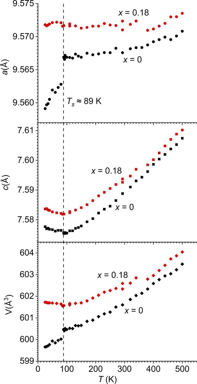 (IUCr) Structural and magnetic phase transitions in Eu 1– x La x Fe 3 (BO