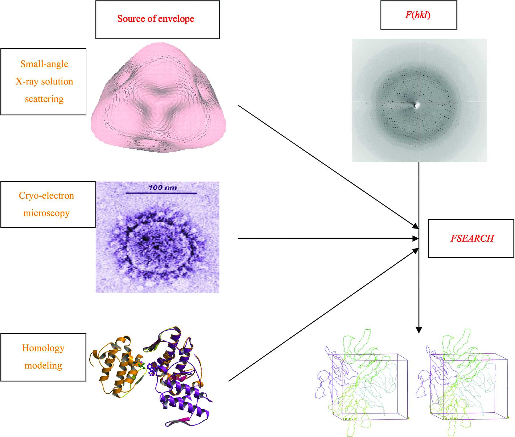 (IUCr) Macromolecular envelope determination and envelope-based phasing