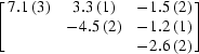[\left[\matrix {7.1\,(3) & 3.3\,(1) & -1.5\,(2) \cr & -4.5\,(2) & -1.2\,(1) \cr & & -2.6\,(2)}\right]]