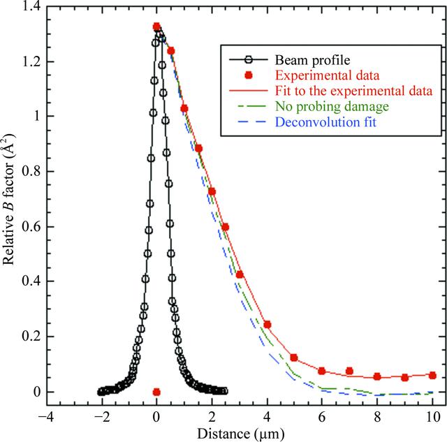 (IUCr) Mitigation of X-ray damage in macromolecular crystallography by ...