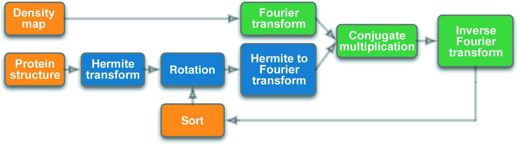 (IUCr) HermiteFit : fast-fitting atomic structures into a low ...