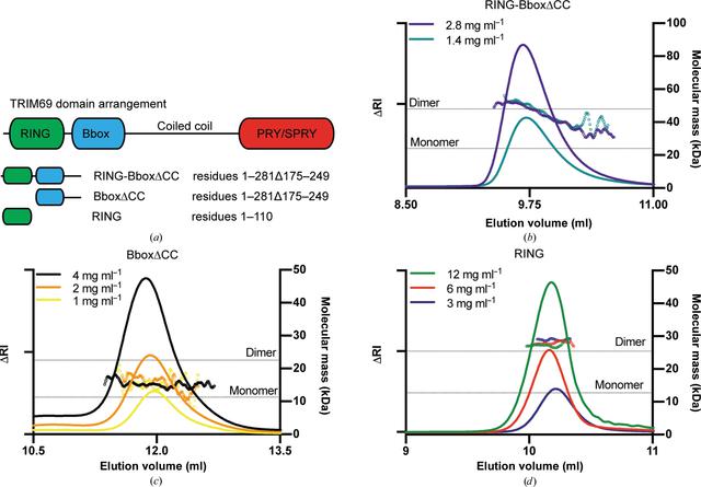 (IUCr) The RING domain of TRIM69 promotes higher-order assembly