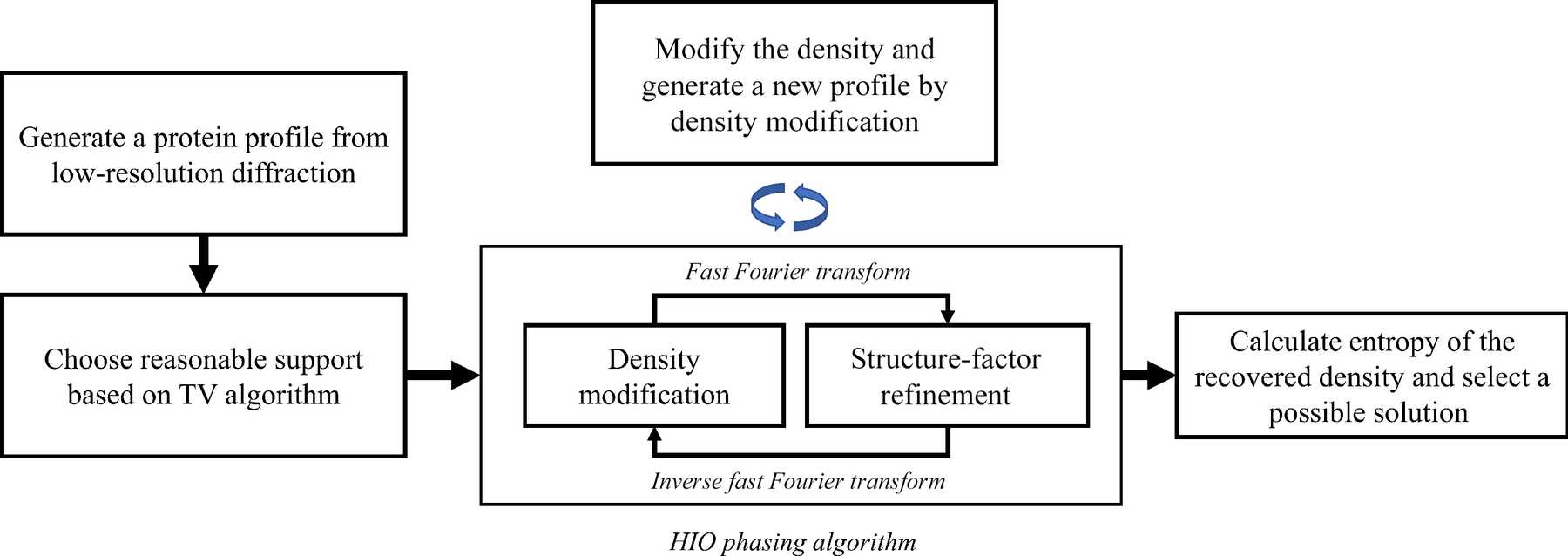 IUCr Direct Phasing Algorithm For Protein Crystals With High Solvent Content Using Low