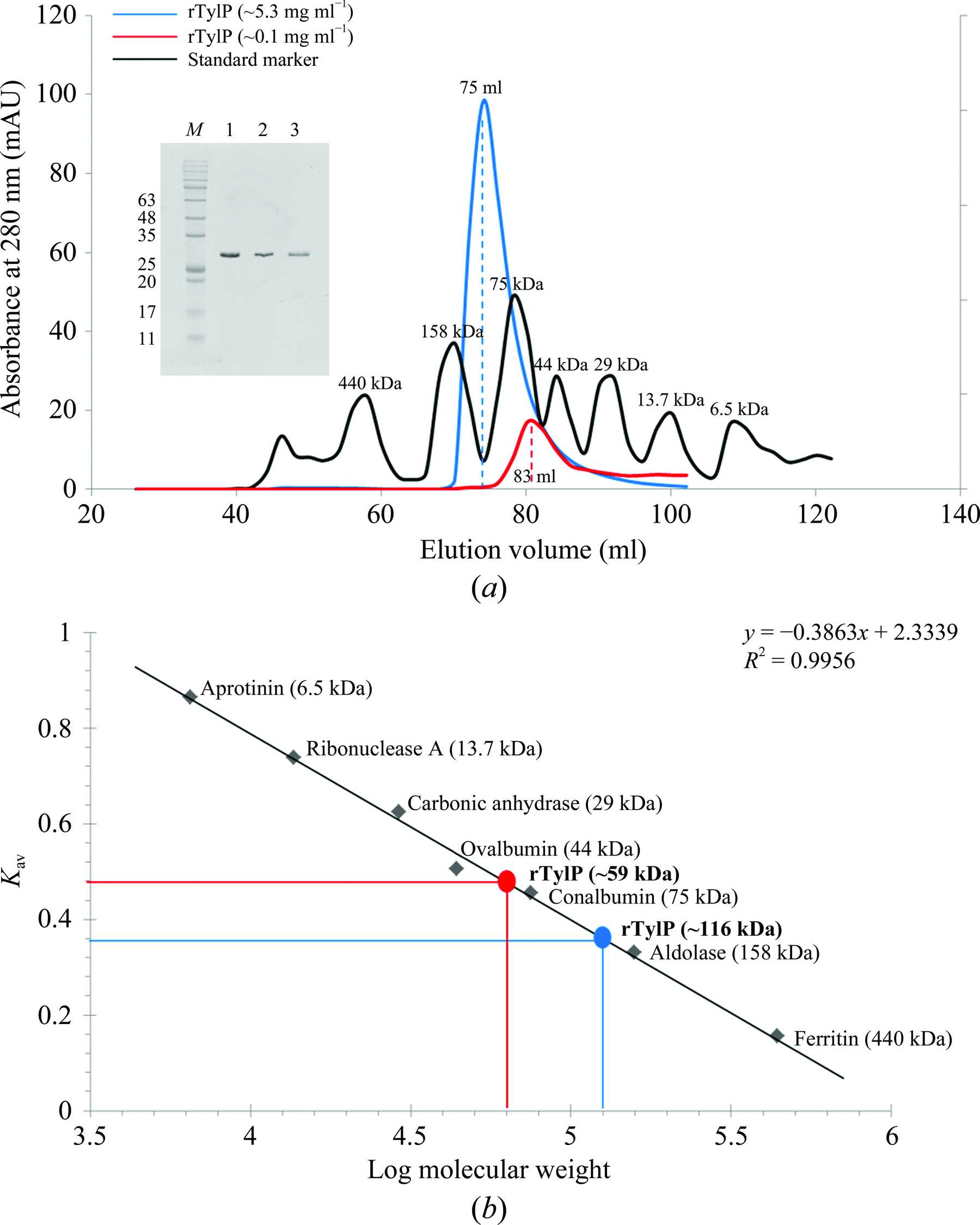 Iucr Crystallization And X Ray Crystallographic Analysis Of Recombinant Tylp A Putative Span Class Symbol G Span Butyrolactone Receptor Protein From Span Class It I Streptomyces Fradiae I Span