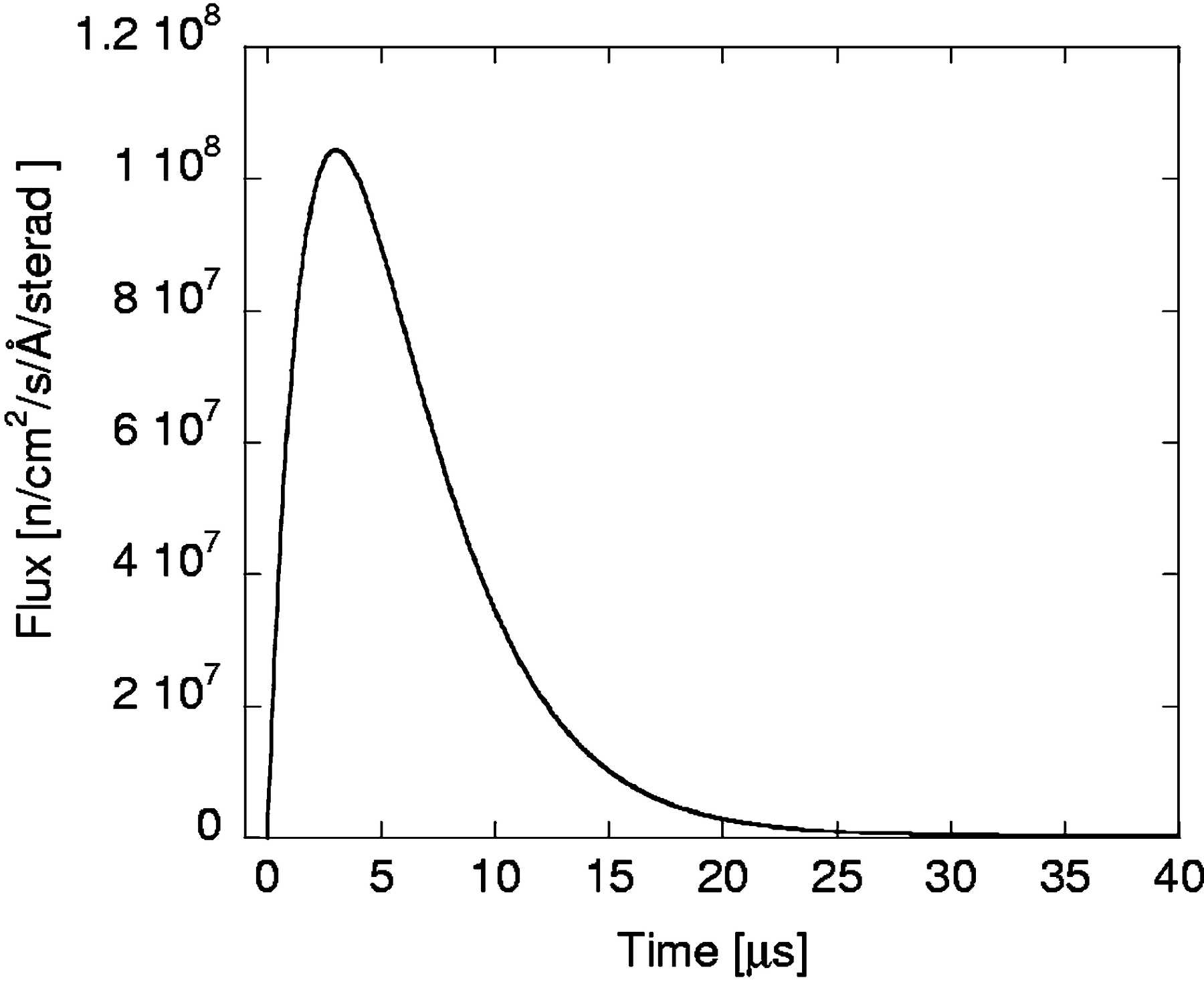 Iucr An Optimum Design For A Time Of Flight Neutron Diffractometer For Measuring Engineering Stresses