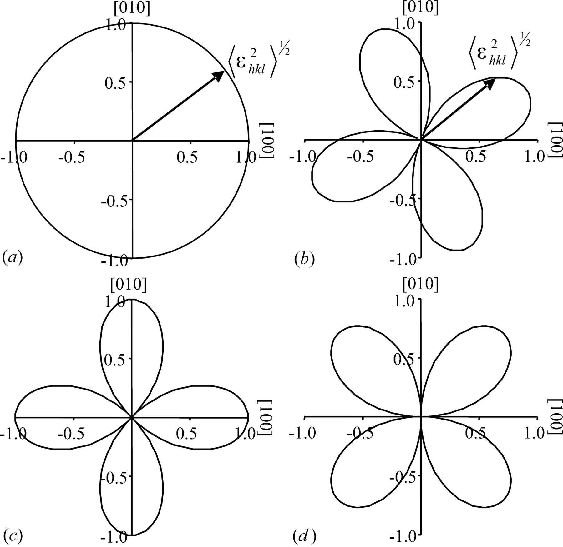 Microstrain Plot (IUCr) Anisotropic microstrain broadening due to field-tensor distributions