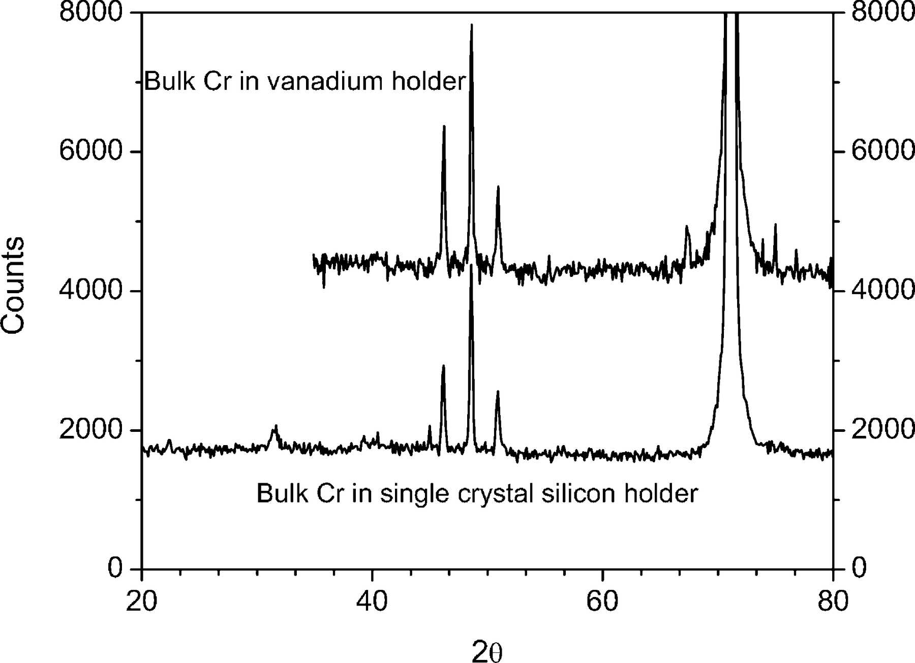 (IUCr) Lowbackground singlecrystal silicon sample holders for neutron
