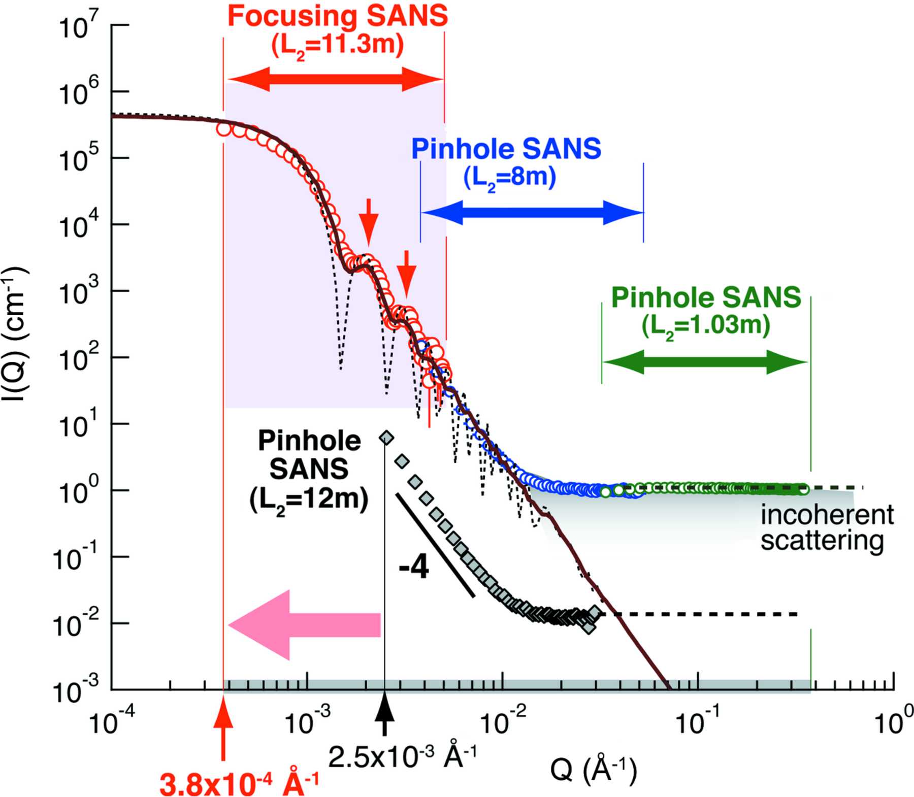 Iucr Modernization Of The Small Angle Neutron Scattering Spectrometer Sans U By Upgrade To A Focusing Sans Spectrometer