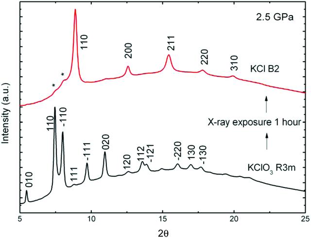 Kcl Diffraction Pattern (IUCr) High-pressure X-ray diffraction studies of potassium chlorate