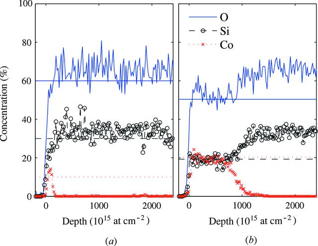 (IUCr) Co nanocrystals in amorphous multilayers – a structure study 1