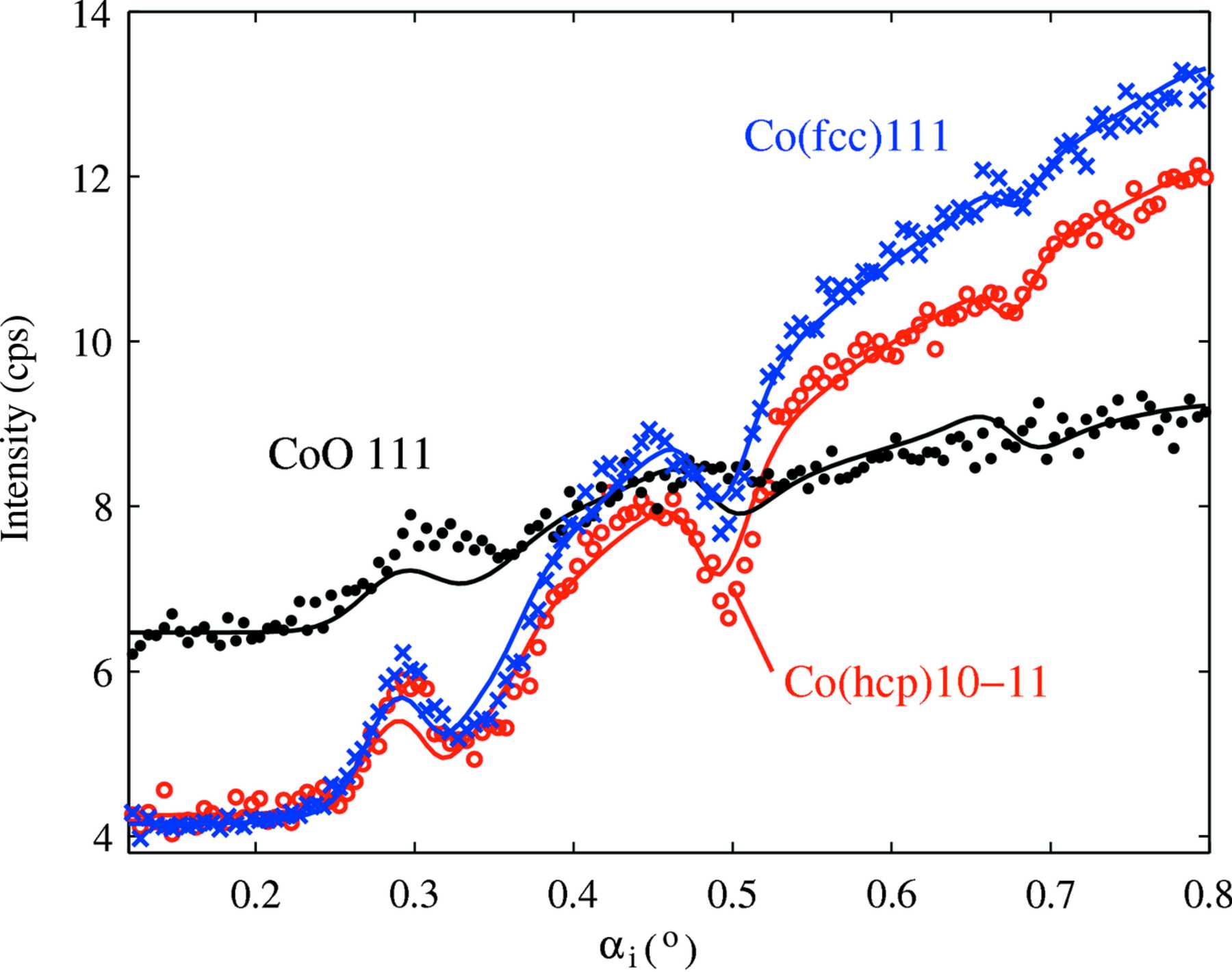 (IUCr) Co nanocrystals in amorphous multilayers – a structure study 1