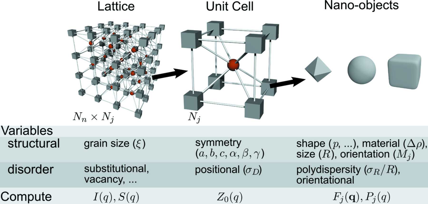 Iucr Periodic Lattices Of Arbitrary Nano Objects Modeling And Applications For Self Assembled Systems