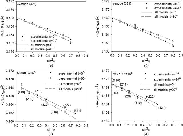 (IUCr) Problem of elastic anisotropy and stacking faults in stress ...