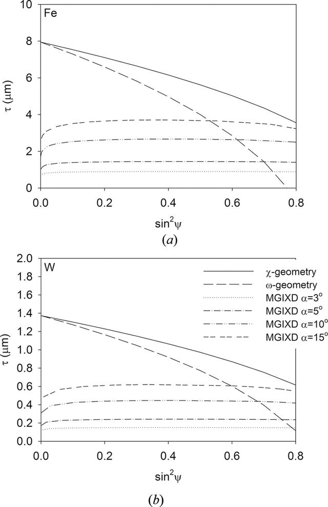(IUCr) Problem of elastic anisotropy and stacking faults in stress ...