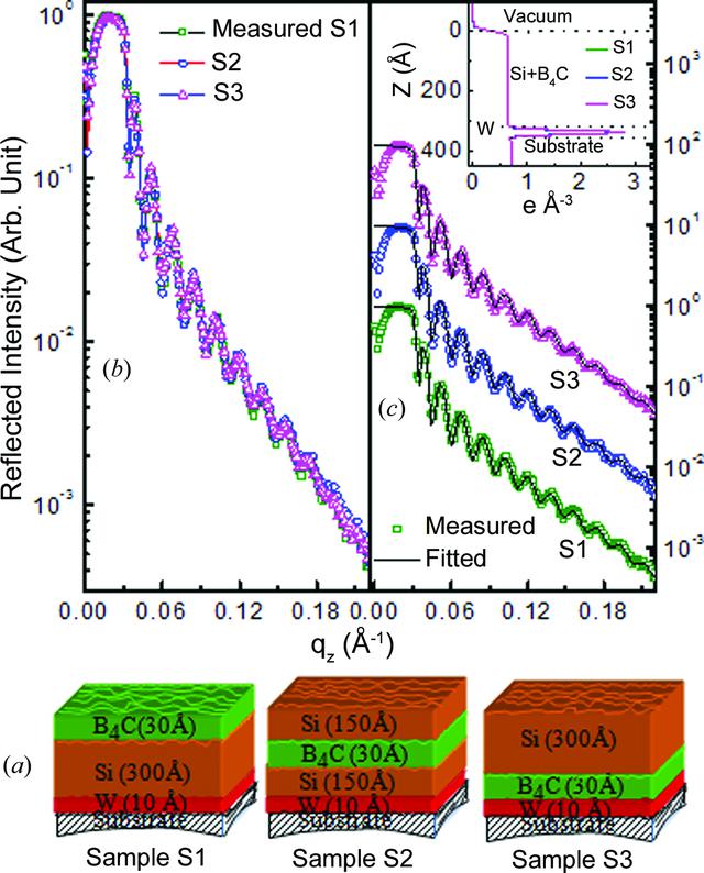 (IUCr) Element-specific Structural Analysis Of Si/B 4 C Using Resonant ...