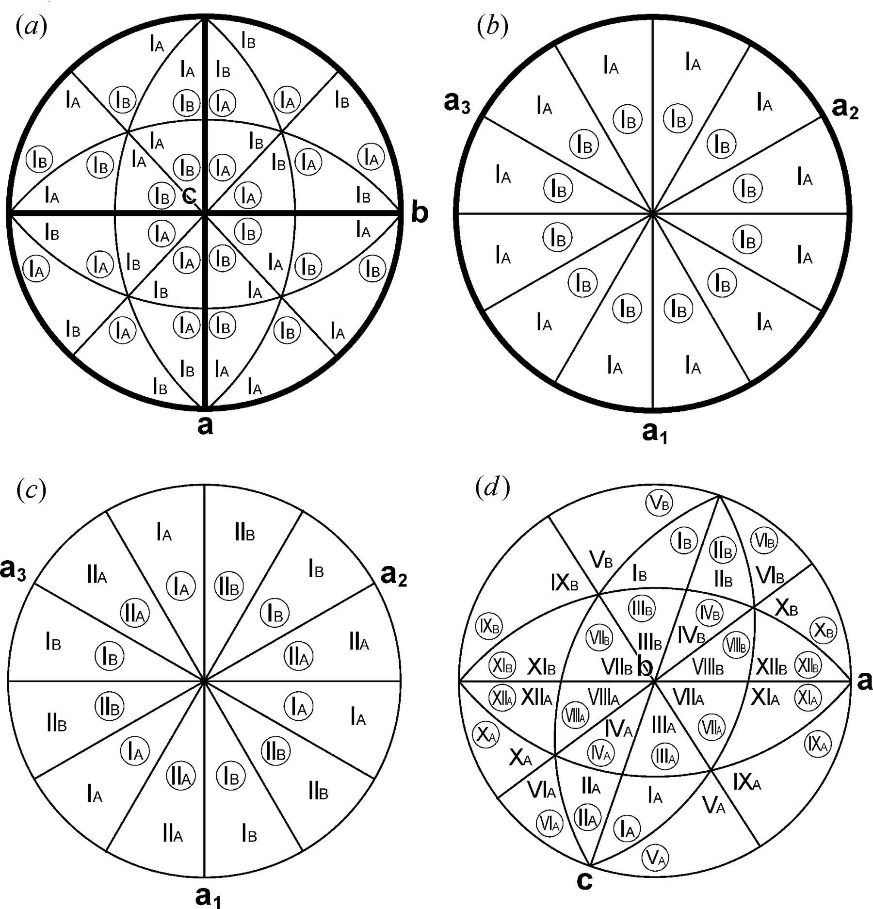 (IUCr) Appropriate zone-axis orientations for the determination of ...