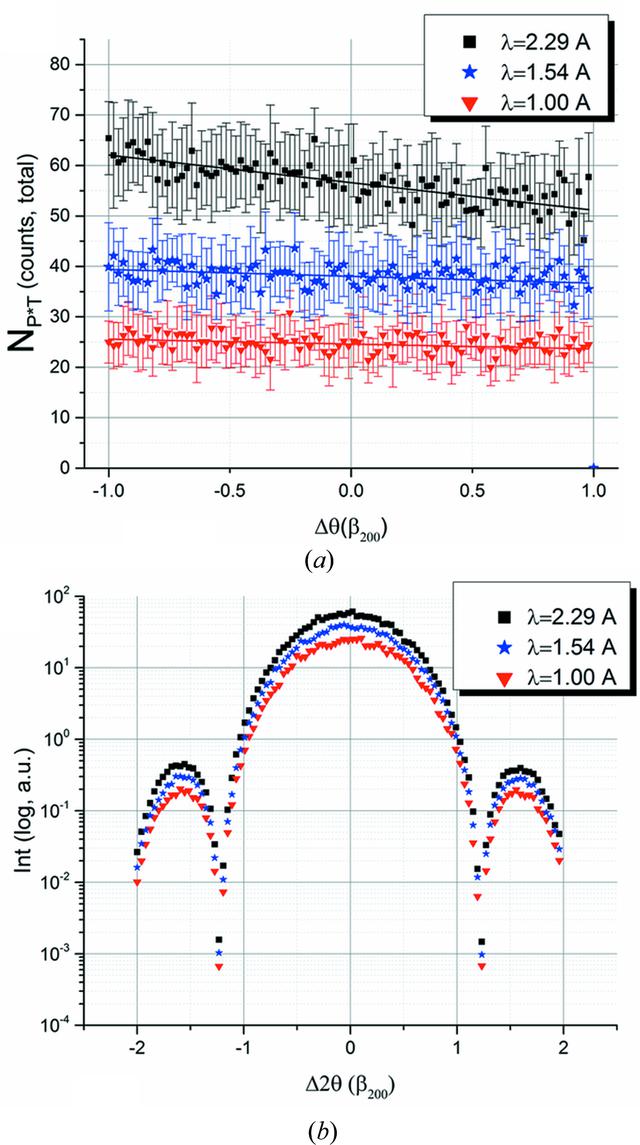 (IUCr) Correlating sampling and intensity statistics in nanoparticle ...