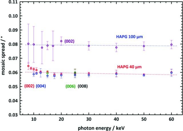 (IUCr) Characterization of HAPG mosaic crystals using synchrotron radiation