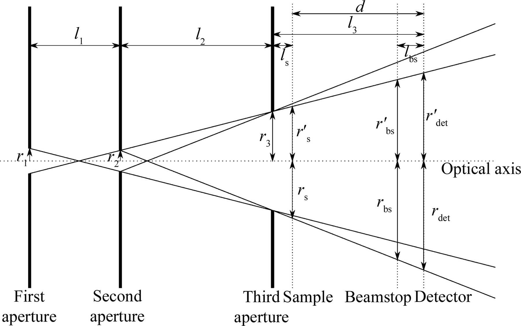 (IUCr) Optimized pinhole geometry for small-angle scattering