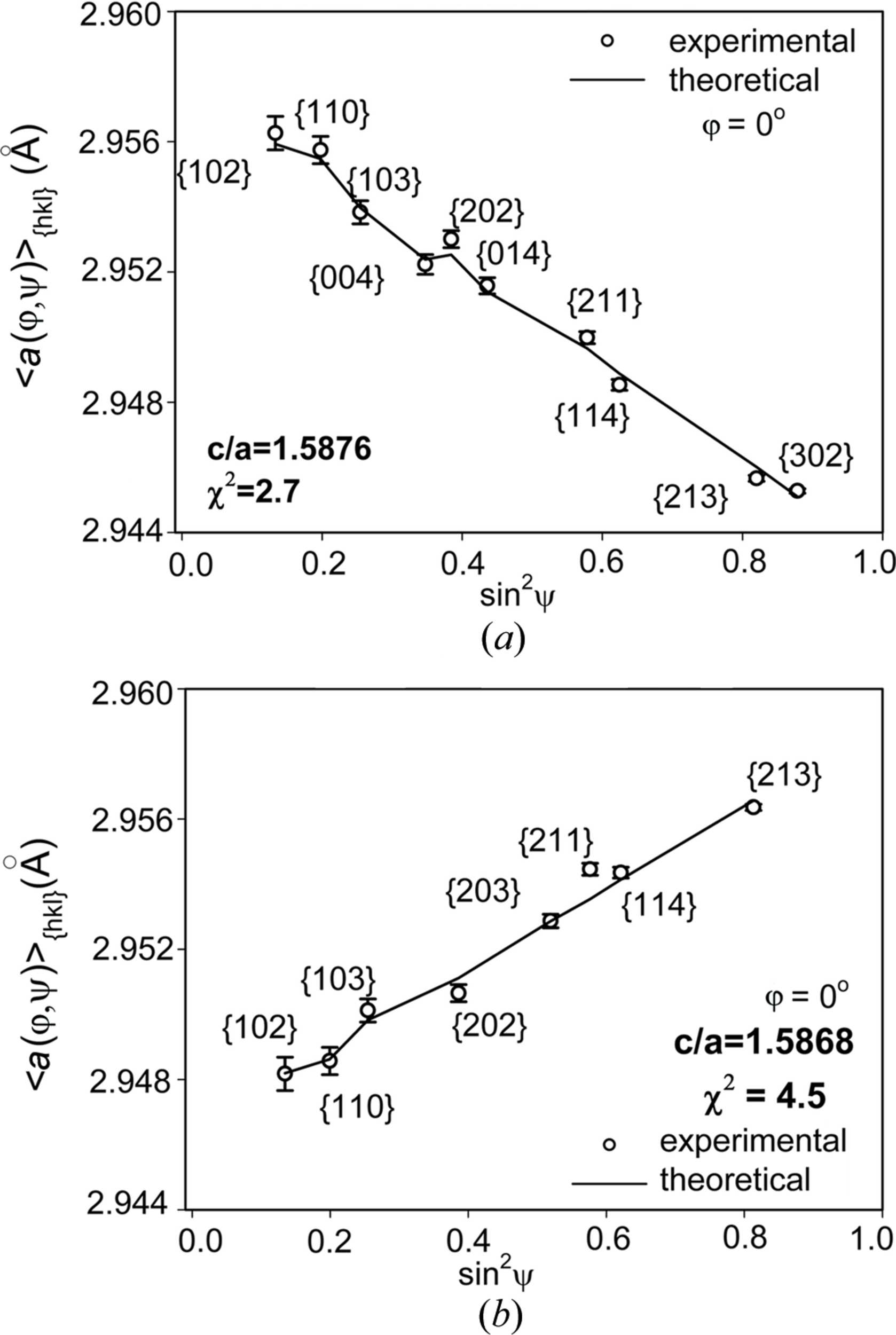 (IUCr) Analysis of stresses and crystal structure in the surface layer ...