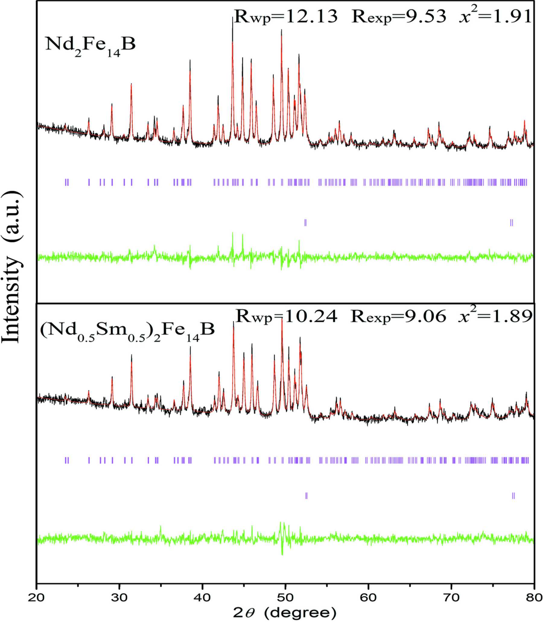 (IUCr) Phase diagram of the Nd 2 Fe 14 B–Sm 2 Fe 14 B pseudo-binary system