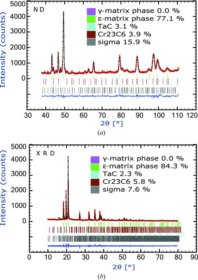 Core Stabilization Tac (IUCr) Stability of TaC precipitates in a Co–Re-based alloy being ...