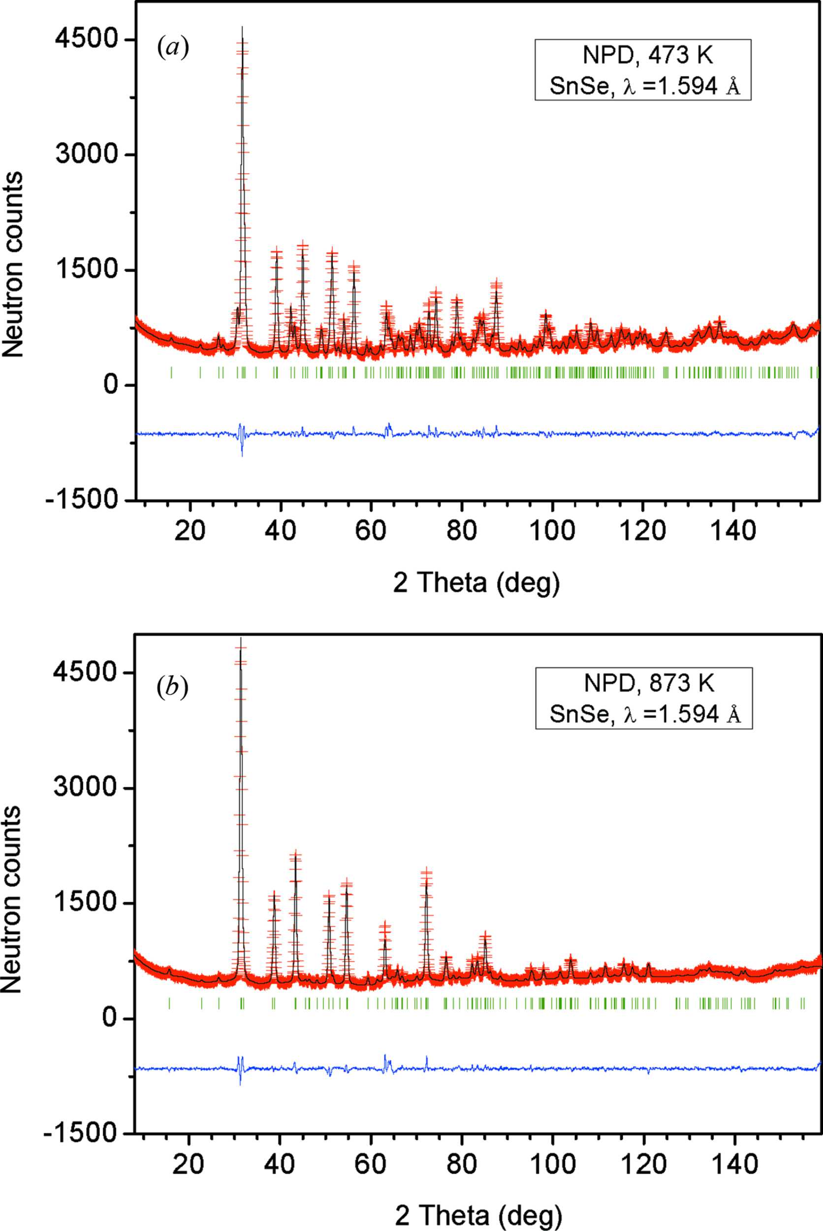 (IUCr) Structural phase transition in polycrystalline SnSe: a neutron ...