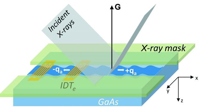 (IUCr) Laboratory X-ray characterization of a surface acoustic wave on ...